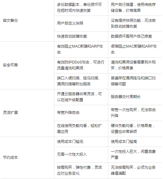 公有云 公有云