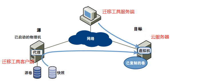公有云 公有云
