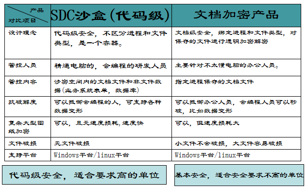 数据加密
