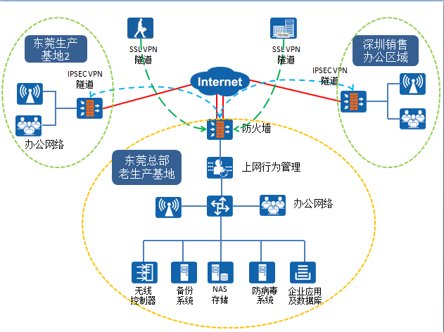 XX电子制造业网络改造 XX电子制造业网络改造