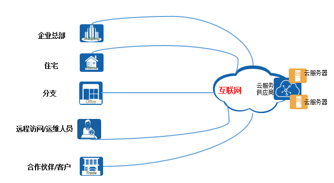 公有云 公有云