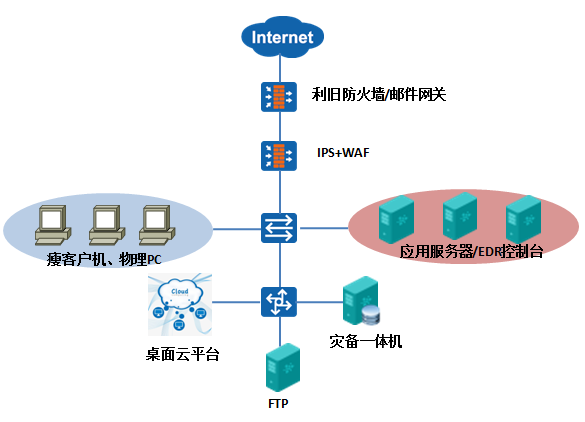 某电机企业信息安全建设项目