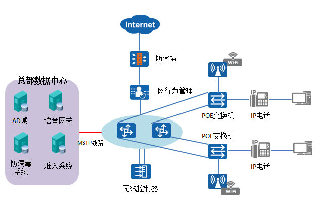 招商旗下某金融公司新建网络架构案例