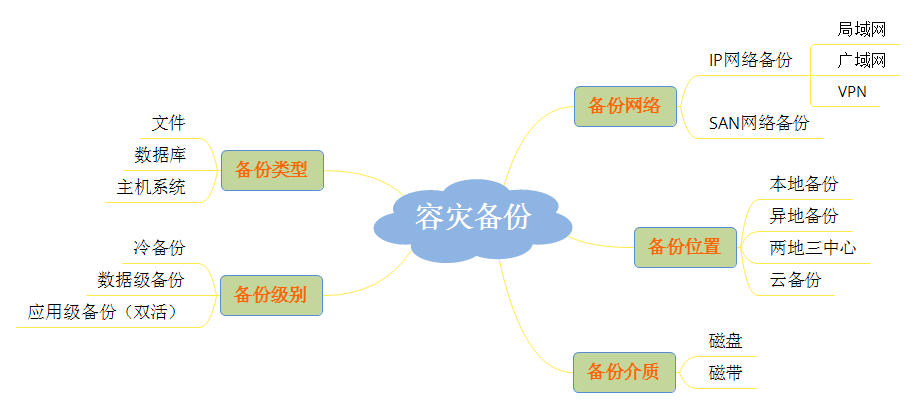 数据备份 数据备份