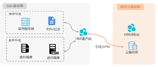数据备份 数据备份