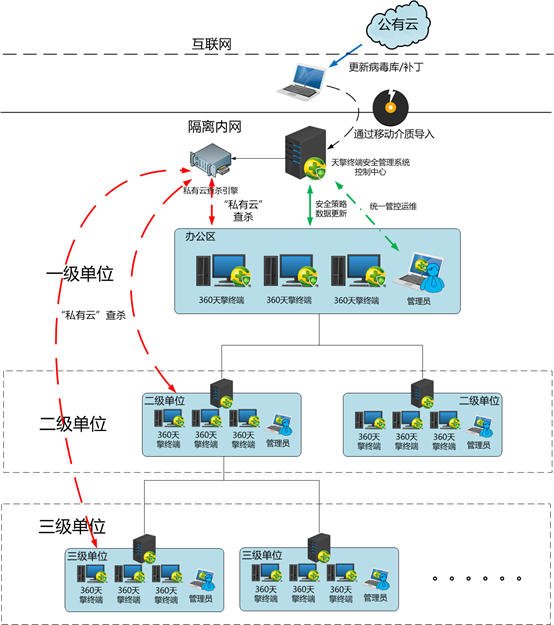 终端安全 终端安全