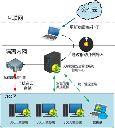 终端安全 终端安全