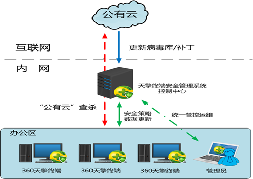 终端安全 终端安全