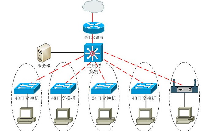 局域网络建设