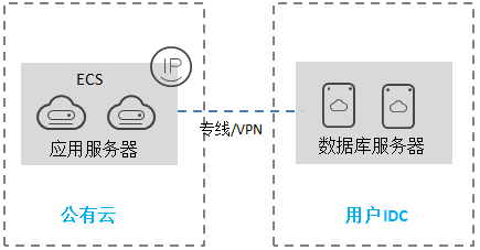 混合云及应用场景