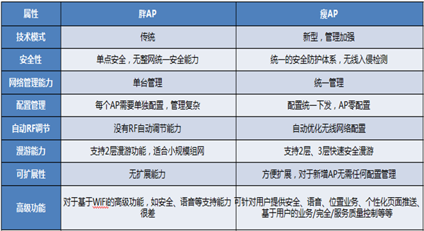 无线网络(WIFI)的搭建 无线网络(WIFI)的搭建