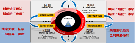 网络安全建设 网络安全建设