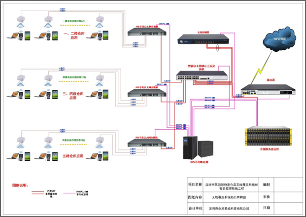 某国际物流仓库智能监控及无线覆盖项目