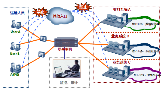 运维审计与风险控制系统